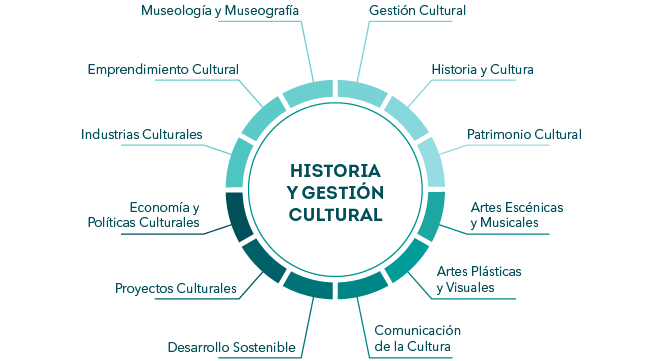 Historia y Gestión Cultural – Admisión Campus Lima