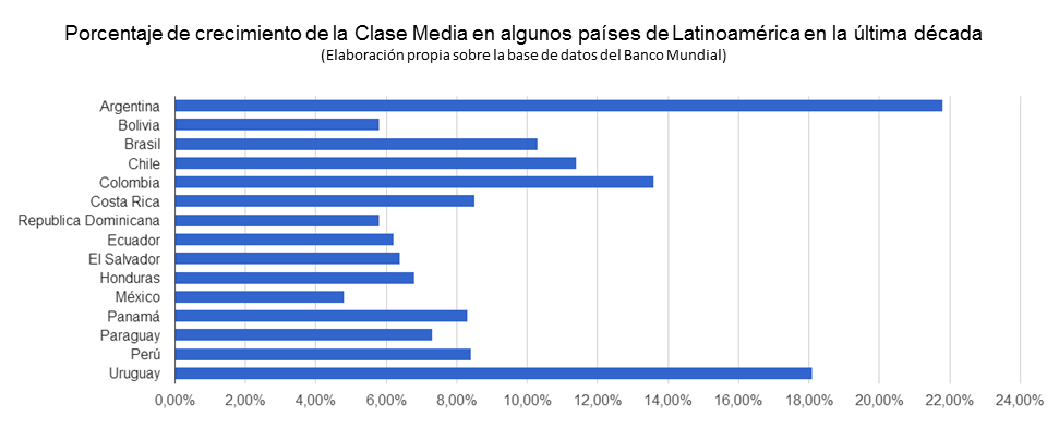 El crecimiento de la clase media en Latinoamérica y la experiencia ...